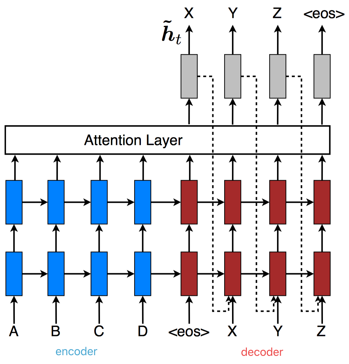 Attention layer. RNN attention. Attention Neural Network. Архитектура encoder-Decoder.